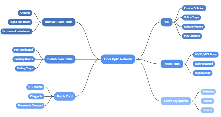Network topology diagram showing ODF at the cable entrance facility connected to downstream patch panels in equipment racks